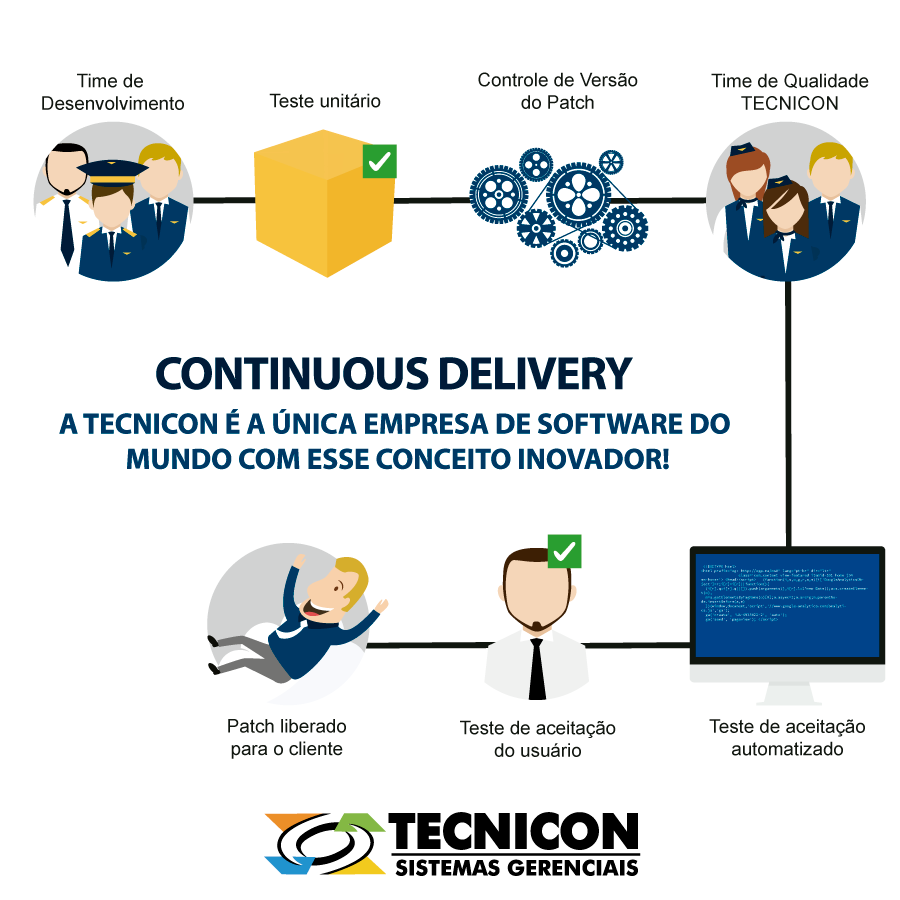 Imagem que ilustra o fluxo do processo do Continuous Delivery